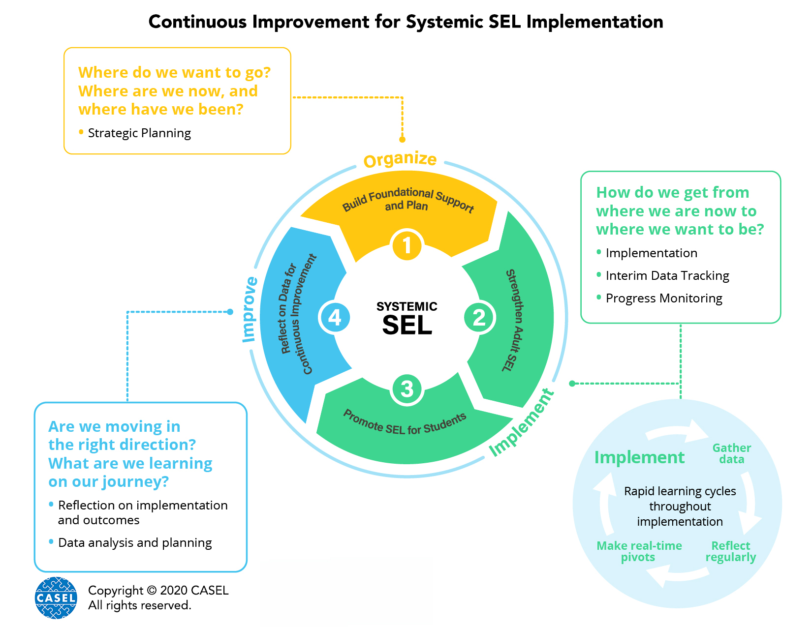 CI for Systemic SEL