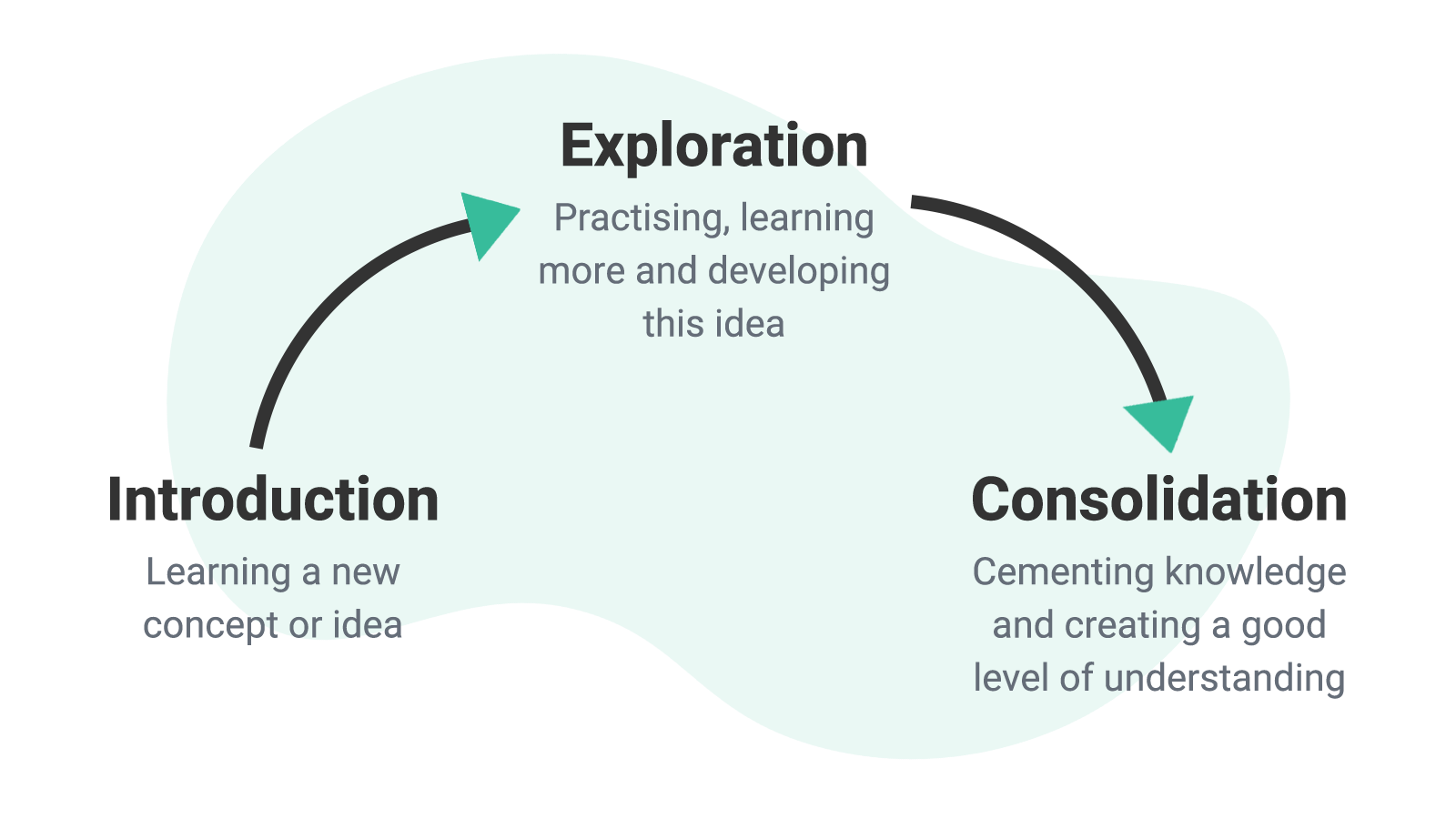 The Learning Arc