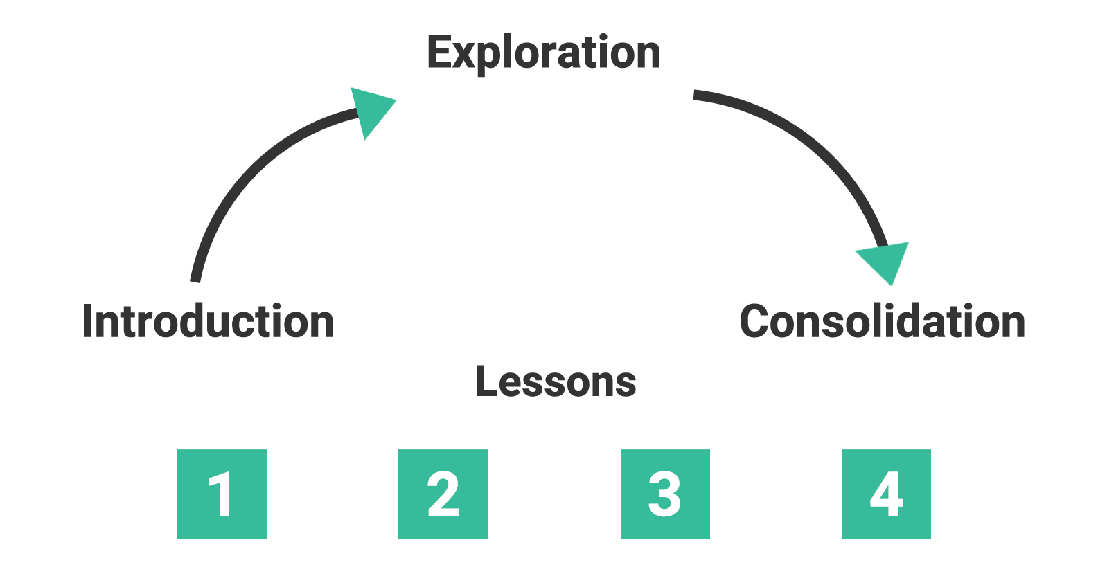 learning arc with lessons