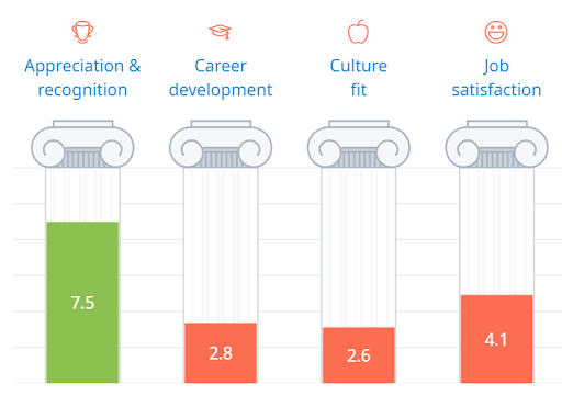 Examples of Satchel Pulse's Staff Culture & Climate Pillars